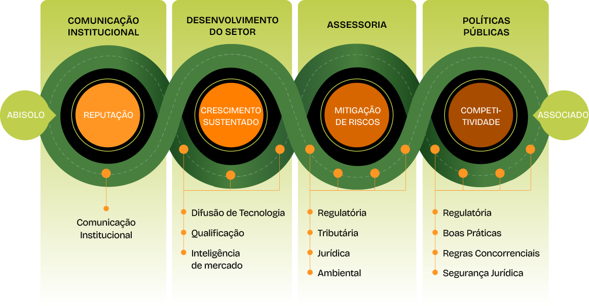 Proposta de Valor Abisolo